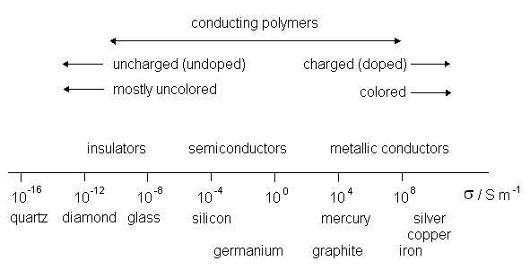 Electronic conductivities