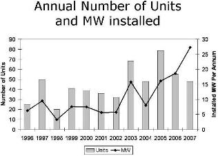 Annual fuel-cell units