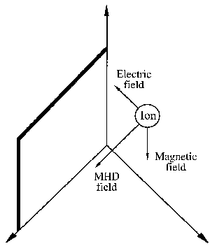 Ionic movement in coupled electric and magnetic fields