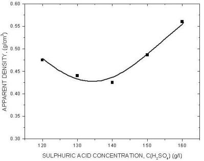  Effect of sulfuric acid concentration