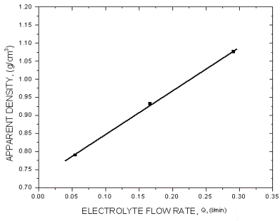 Effect of electrolyte flow rate