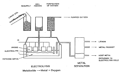 Oxygen from lunar soil