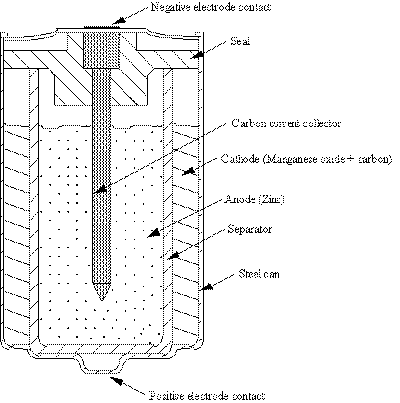 Alkaline cell