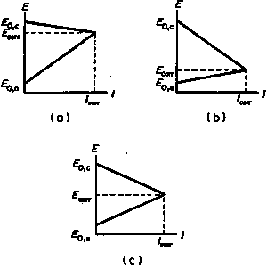 Evans diagrams