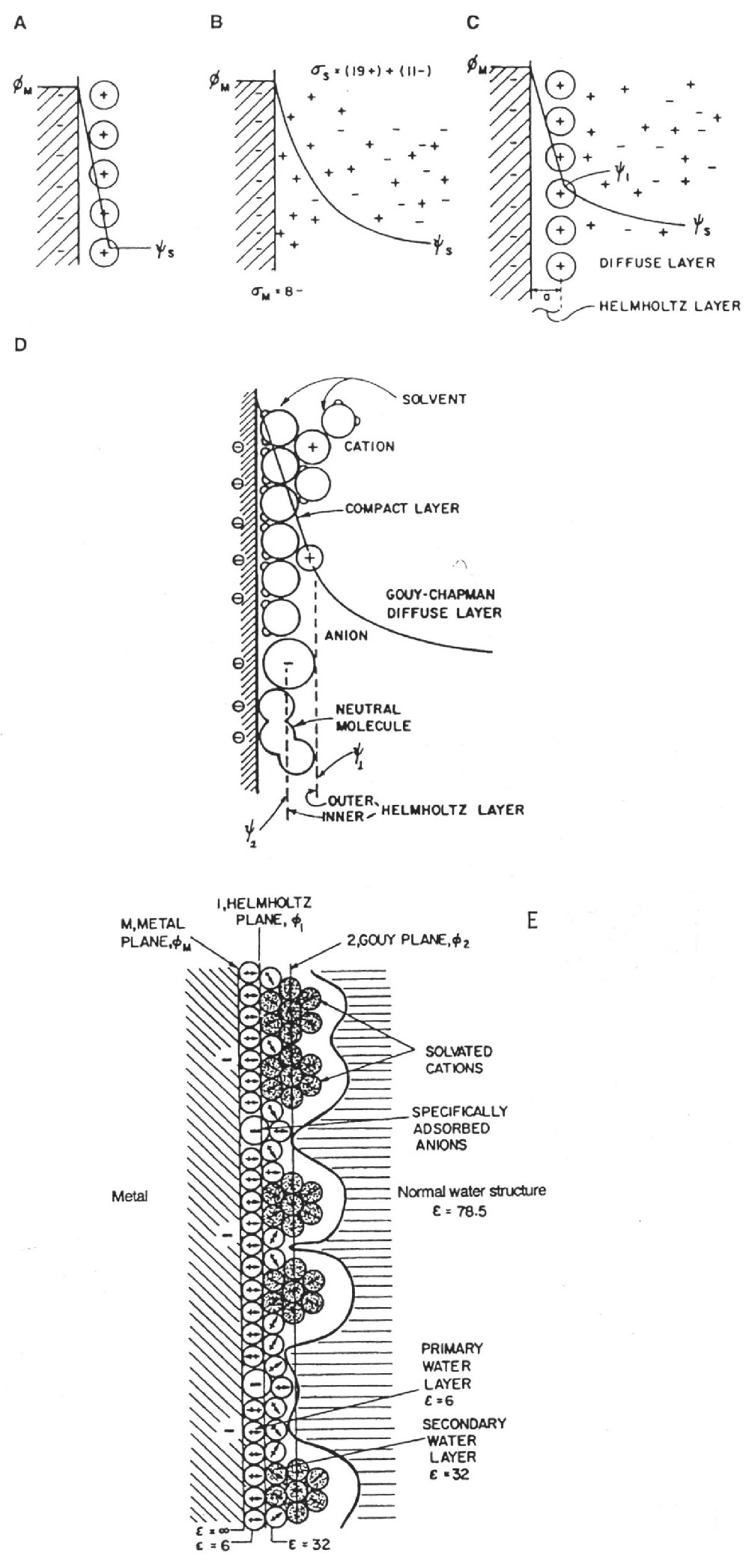 Electrical Double Layer based devices