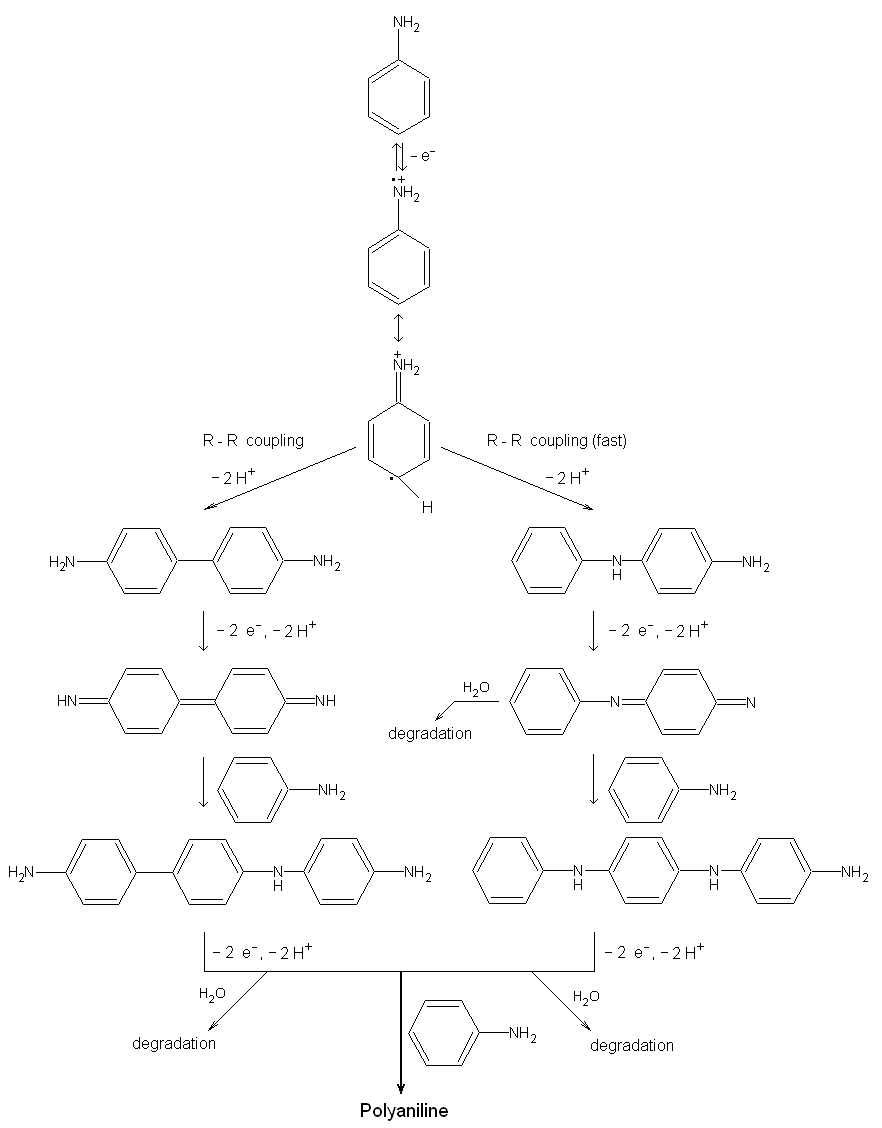 Electropolymerization of aniline