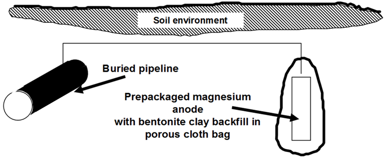 galvanic anode cathodic protection