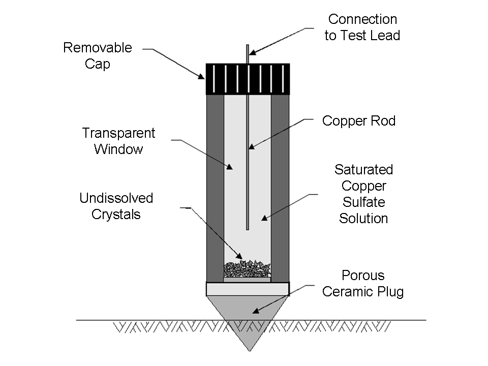 saturated copper/copper sulfate electrode