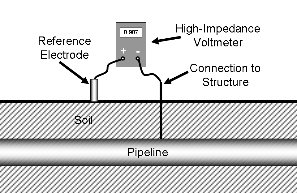 Pipe-to-soil potential