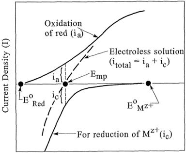 Generalized representation of an electroless deposition