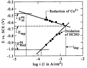 Current-potential curves