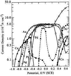 Anodic oxidation of formaldehyde