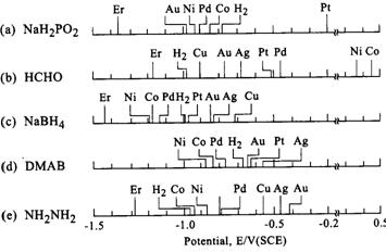 Catalytic activities of metals