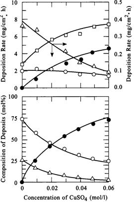 Effect of copper sulfate concentration