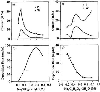 Deposition rate