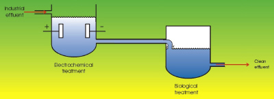 Coupled treatments