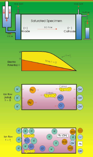 Soil remediation