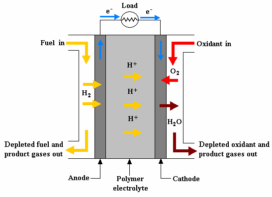 PEM fuel cell