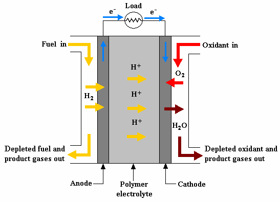 Electrochemistry Encyclopedia – PEM fuel cells