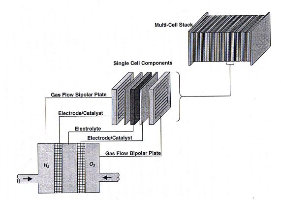 Next Generation Bipolar Plates for Automotive PEM Fuel Cells