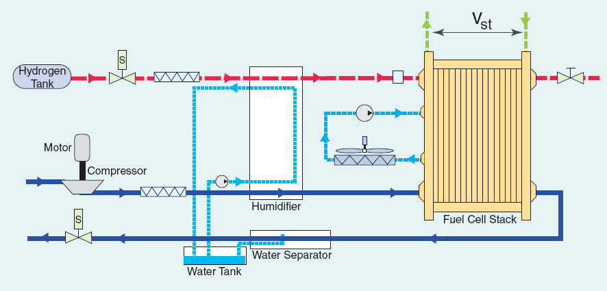 Next Generation Bipolar Plates for Automotive PEM Fuel Cells