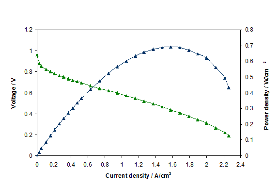 a) Polarization curves in the form of I = f(E) and (b) polarization