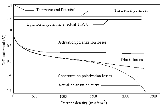 Polarization curve and the different regions of voltage decrease