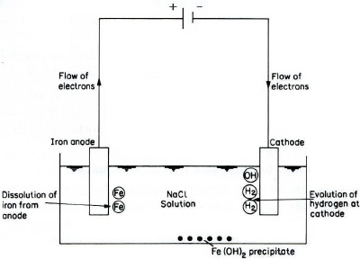 Electrolytic dissolution