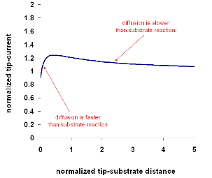  SECM approach curve 