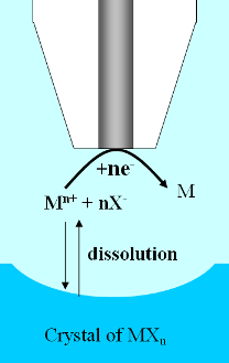  Ionic crystal dissolution 
