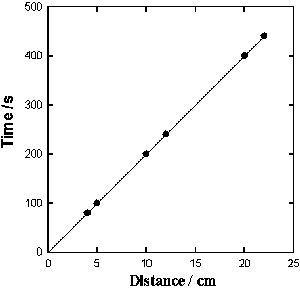 Time interval between action potentials 