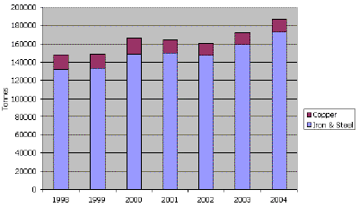 Production statistics