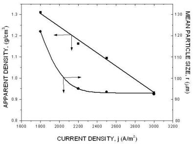 Effect of current density