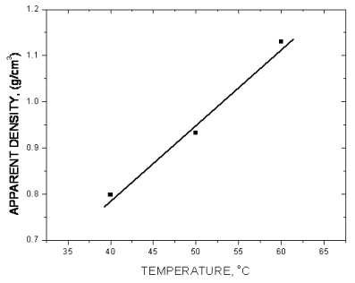 Effect of temperature