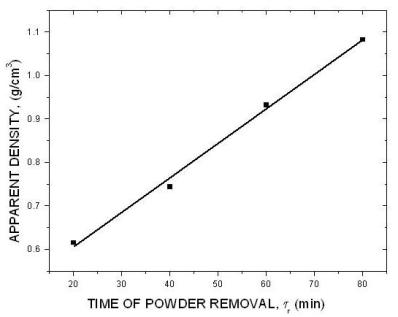  Effect of time of powder removal