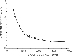  Density  as a function of surface
