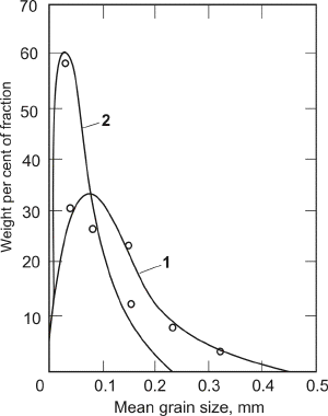  Particle size distribution 