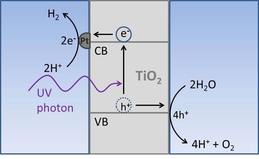 Water splitting photoelectrochemical cell 