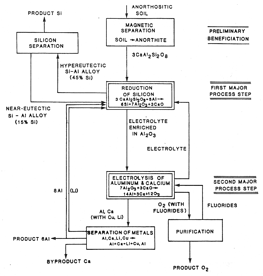 Process scheme