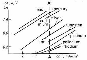  Tafel plots 